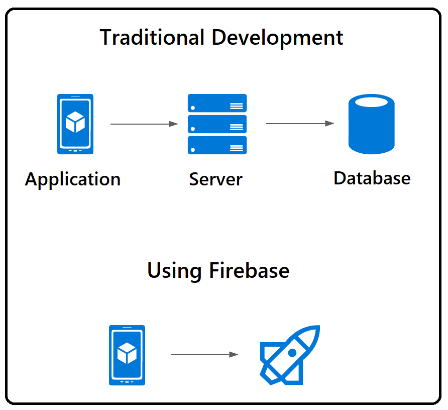 Introduction to Firebase - ParTech